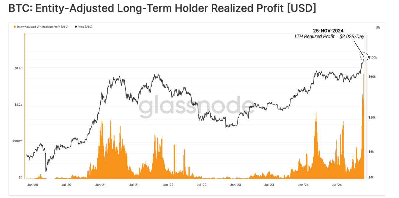 BTC Long-Term Holder Realised Profit chart. Source: Glassnode